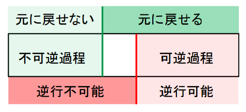可逆過程と不可逆過程