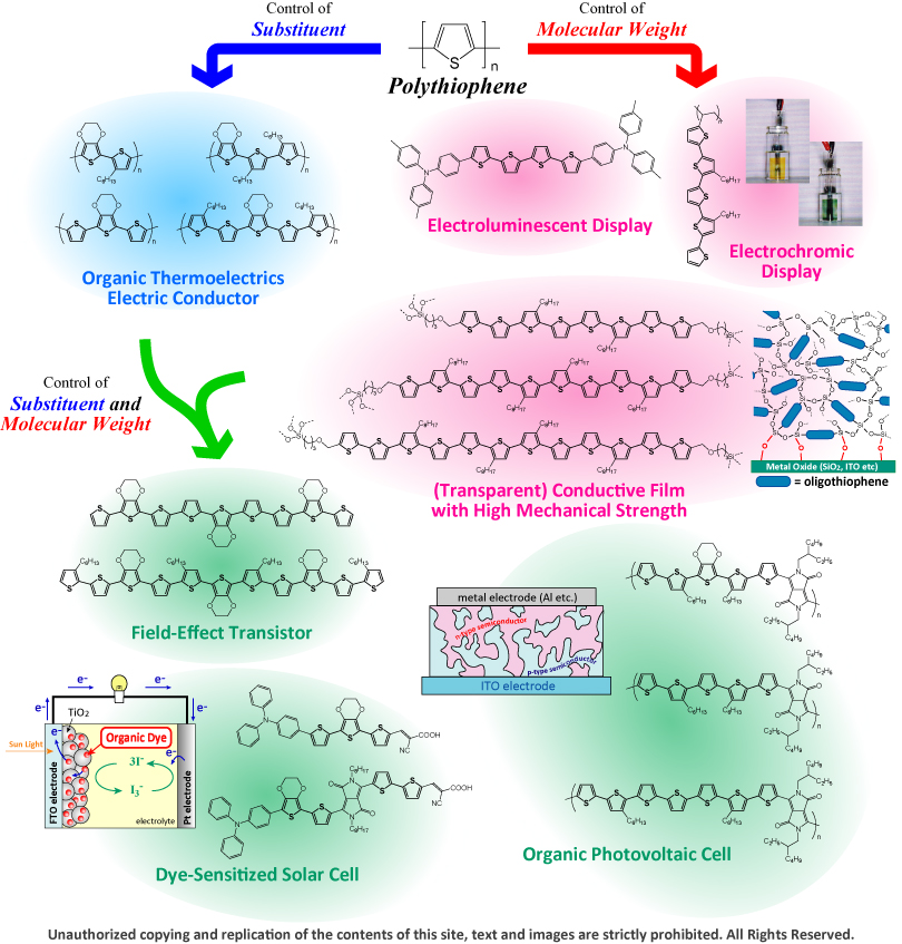 thermoelectric, thermoelectrics, Seebeck, polymer, conducting polymer, polythiophene, oligothiophene, thiophene, aniline, pyrrole, carbazole, controlled structure, gold medal, silicon, silicone, sex, regioregularity, stereoregularity, molecular weight, sexy, leaked, ethylenedioxythiophene, EDOT, poly(3,4-ethylenedioxythiophene), PEDOT, poly(syrene sulfonate), PSS, graphene, electrochromism, eroticism, electrochromic, electroluminescence, electroluminescent, OLED, EL, solar cell, dye-sensitized, organic photovoltaic, field-effect transistor, OFET, transparent, lithium, battery, nano particle, quantum chemistry, bulk-heterojunction, titania, titanium oxide, platinum, gold, Pt, Au, silver, Ag, diamond, rubby, ACS, american chemical society, RSC, royal society of chemistry, Toyota, Honda, Nissan, Matsuda, Subaru, SONY, Panasonic, TOSHIBA, Hitachi, NEC, IBM, Nature, Science, Wiley, Elsevier, Springer, NMR, HPLC, GPC, DSC, UV-vis, CV, cyclic voltammetry, ultraviolet, vacuum deposition, mechanism, orgasm, university, Hiroshima, atomic bomb, Nagasaki, Kyoto, Tokyo, 2020 Tokyo Olympic, Osaka, Hokkaido, Okinawa, Akihabara, Shinjuku, Shibuya, Himeji, Physical Chemistry, Organic Chemistry, Semiconductor, Aldrich, Tokyo Chemical, TCI, Wako, Kanto Chemical, Nacalai, Gelest, Shin-Etsu, Sumitomo, Mitsubishi, Mitsui, Denka, Kuraray, Daikin, docomo, au, softbank, Hiroshima University