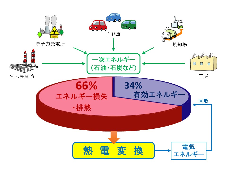 Thermoelectric conccept