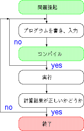 プログラムの流れ図