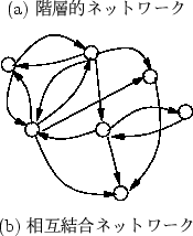 \begin{figure}\begin{center}
\epsfile{file=staticnet.ps,width=4cm} \\
(a) 階層..
...e=dynamicnet.ps,width=4cm} \\
(b) 相互結合ネットワーク
\end{center}\end{figure}