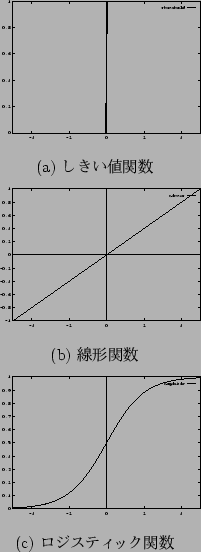 \begin{figure}\begin{center}
\psfig{file=thresh_func.ps,width=50mm}\\
(a) し..
...ile=logistic.ps,width=50mm}\\
(c) ロジスティック関数
\end{center}\end{figure}
