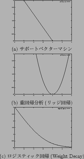 \begin{figure}\begin{center}
\psfig{file=svm-eval-func.eps,width=4.5cm}\\
(a) ..
...ps,width=4.5cm}\\
(c) ロジスティック回帰(Weight Decay)
\end{center}\end{figure}