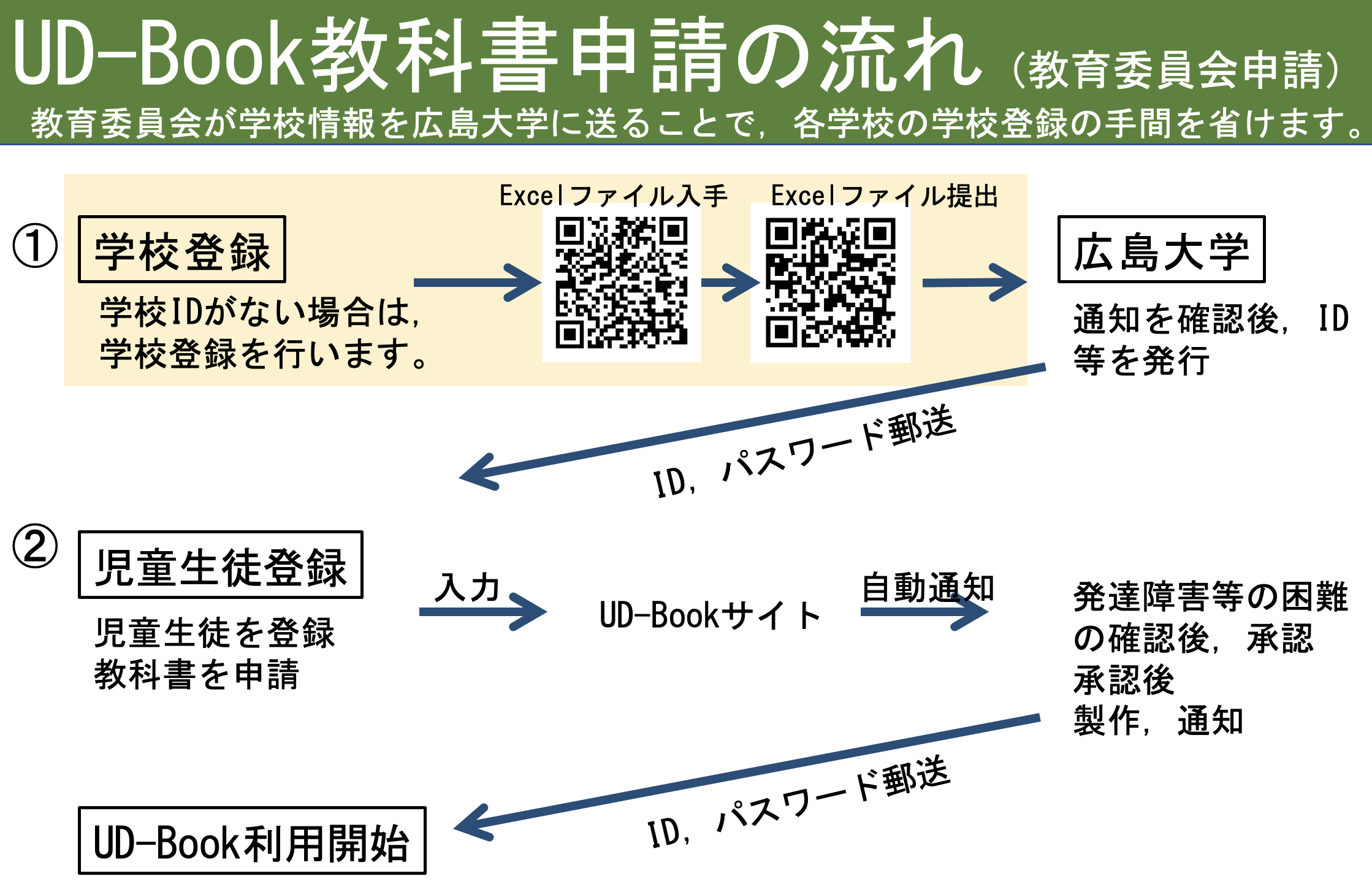 教育委員会一括申請のフロー図