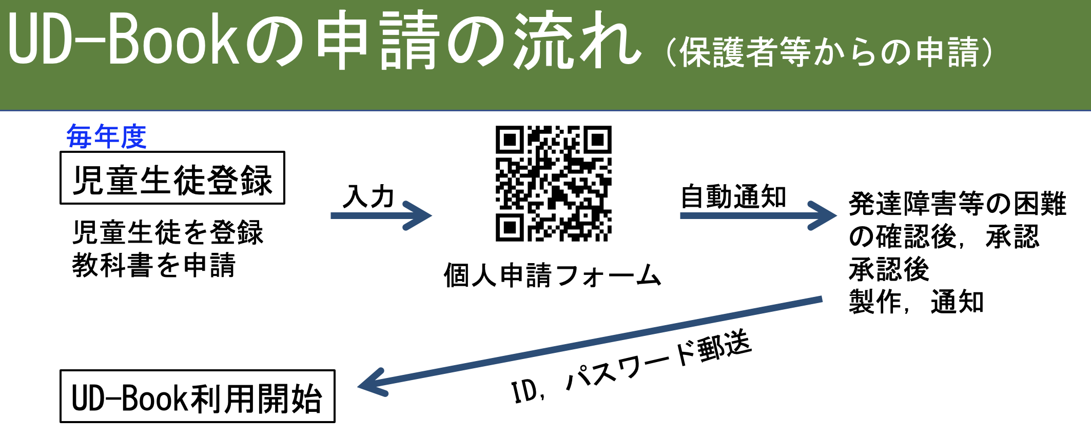 保護者申請のフロー図